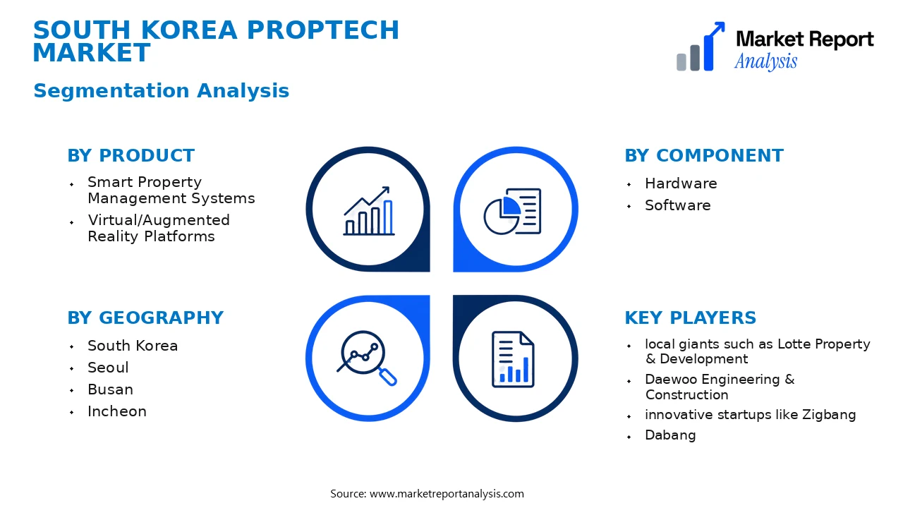 South Korea PropTech Market Segments and Segmentation Analysis South Korea PropTech Market Segments and Segmentation Analysis