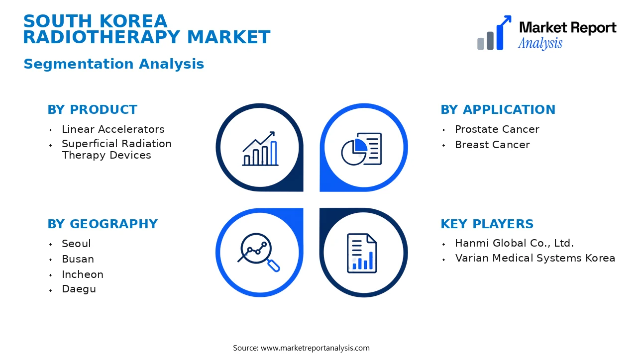 South Korea Radiotherapy Market Segments and Segmentation Analysis South Korea Radiotherapy Market Segments and Segmentation Analysis
