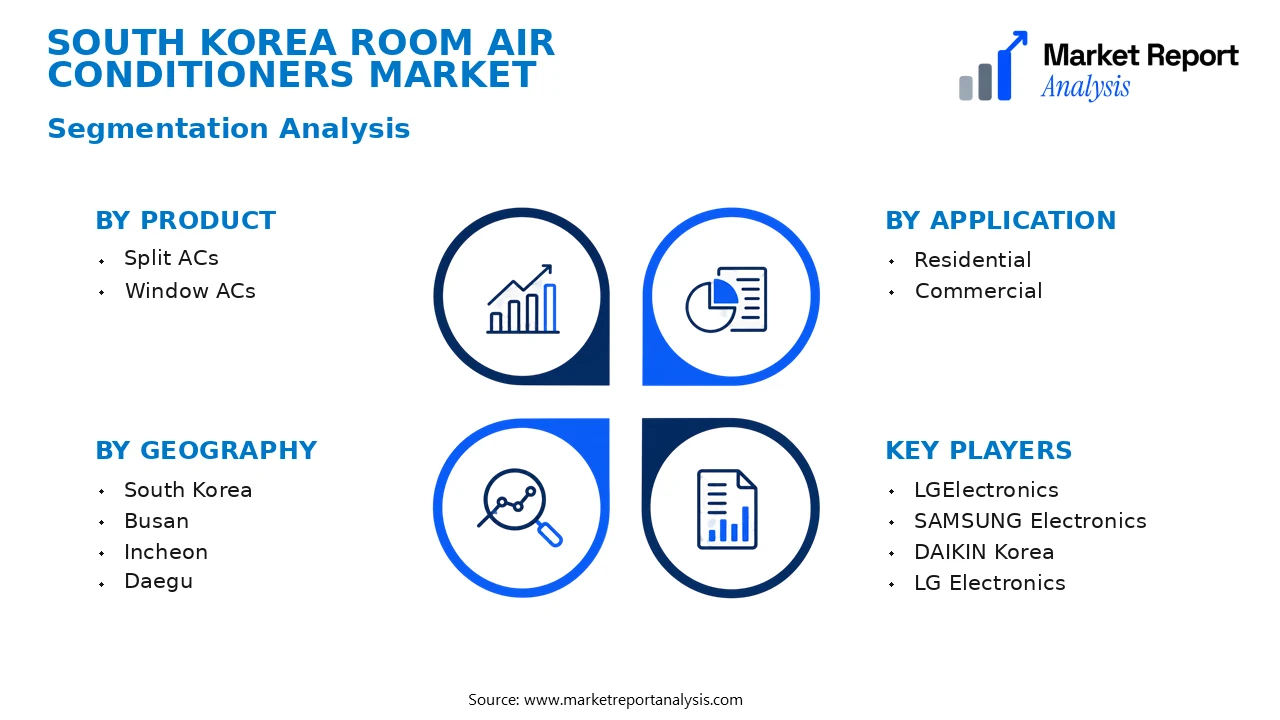 South Korea Room Air Conditioners Market Segments and Segmentation Analysis