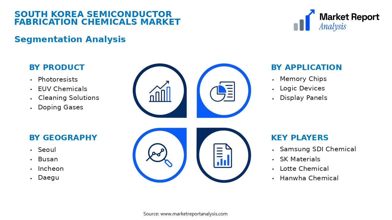 South Korea Semiconductor Fabrication Chemicals Market Segments and Segmentation Analysis South Korea Semiconductor Fabrication Chemicals Market Segments and Segmentation Analysis