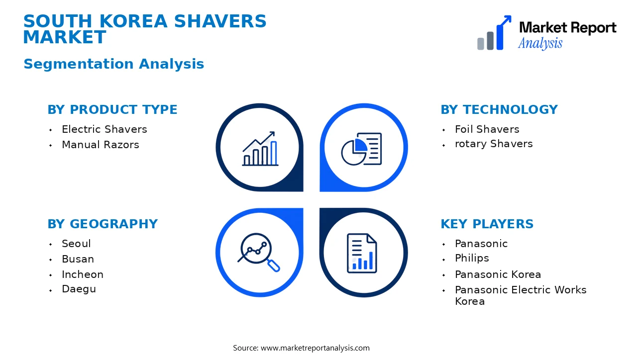South Korea Shavers Market Segments and Segmentation Analysis South Korea Shavers Market Segments and Segmentation Analysis