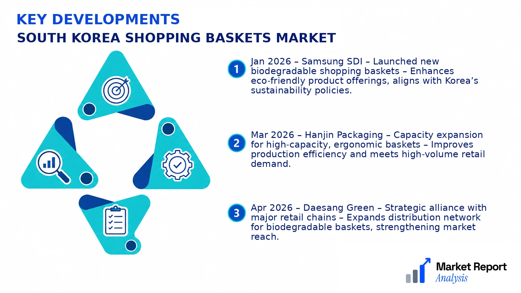 South Korea Shopping Baskets Market Key Developments and Strategic Business Developments South Korea Shopping Baskets Market Key Developments and Strategic Business Developments