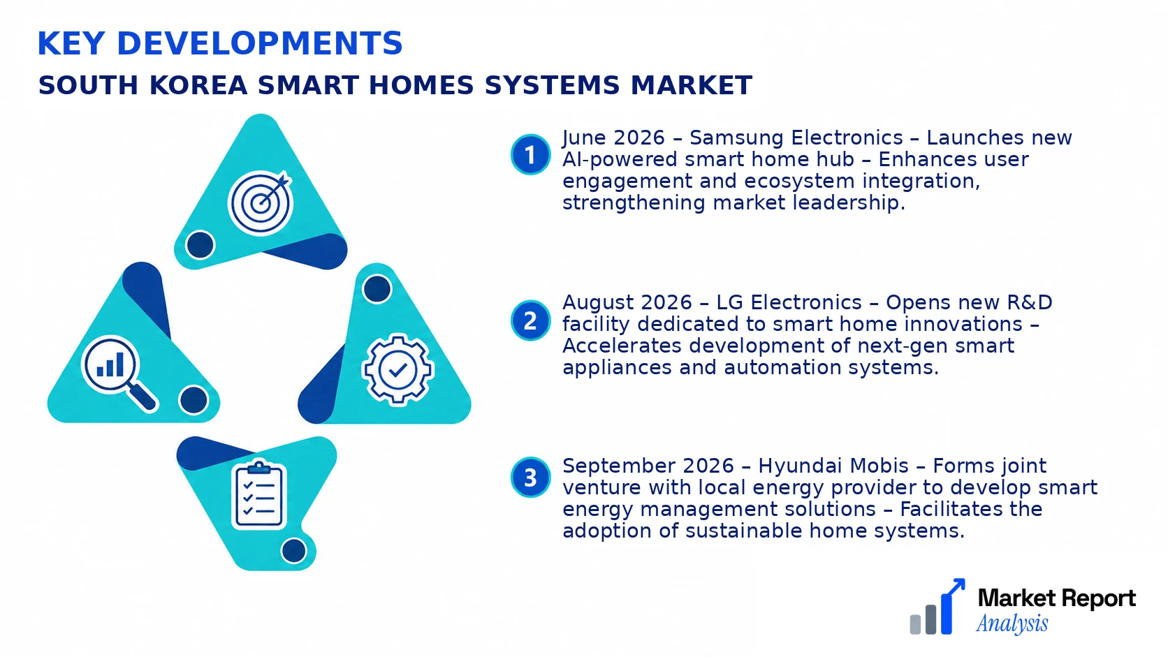 South Korea Smart Homes Systems Market Key Developments and Strategic Business Developments