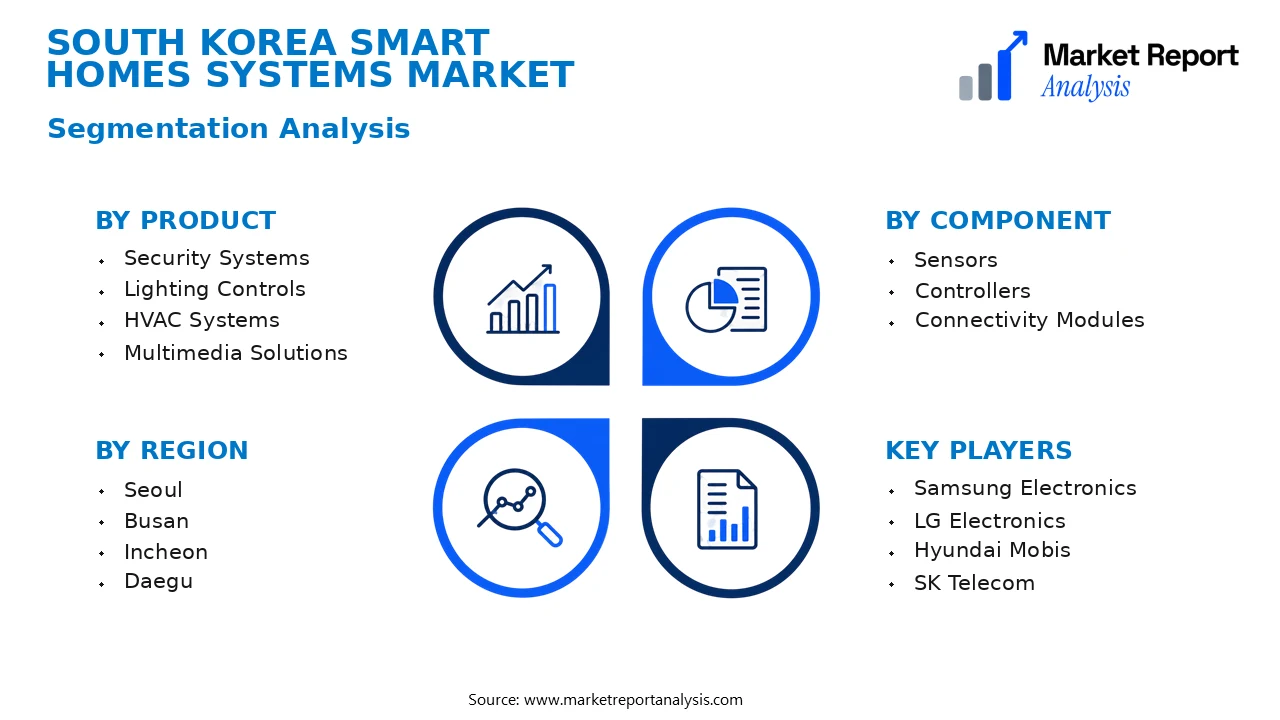 South Korea Smart Homes Systems Market Segments and Segmentation Analysis South Korea Smart Homes Systems Market Segments and Segmentation Analysis