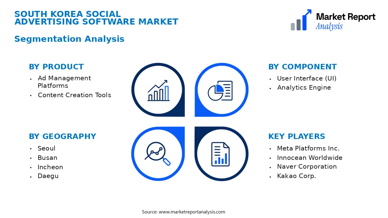 South Korea Social Advertising Software Market Segments and Segmentation Analysis South Korea Social Advertising Software Market Segments and Segmentation Analysis
