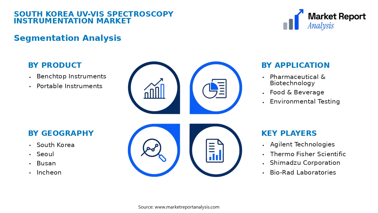 South Korea Uv-Vis Spectroscopy Instrumentation Market Segments and Segmentation Analysis South Korea Uv-Vis Spectroscopy Instrumentation Market Segments and Segmentation Analysis