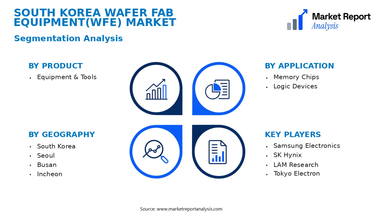 South Korea Wafer Fab Equipment(WFE) Market Segments and Segmentation Analysis South Korea Wafer Fab Equipment(WFE) Market Segments and Segmentation Analysis