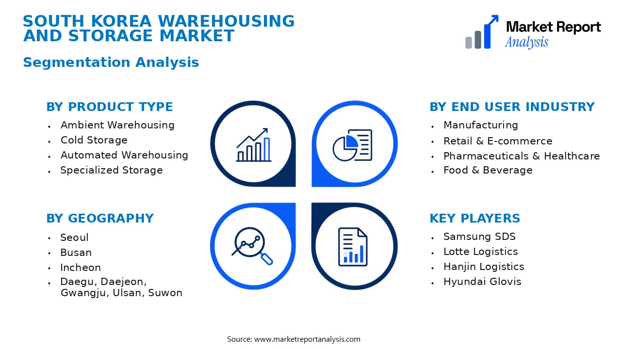 South Korea Warehousing and Storage Market Segments and Segmentation Analysis South Korea Warehousing and Storage Market Segments and Segmentation Analysis
