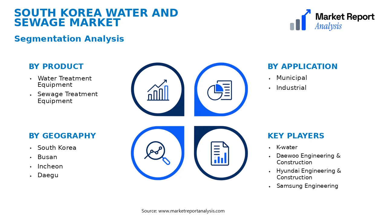 South Korea Water and Sewage Market Segments and Segmentation Analysis South Korea Water and Sewage Market Segments and Segmentation Analysis