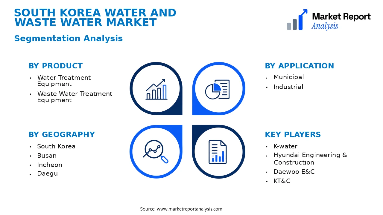 South Korea Water and Waste Water Market Segments and Segmentation Analysis