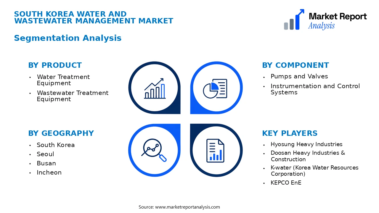 South Korea Water and Wastewater Management Market Segments and Segmentation Analysis