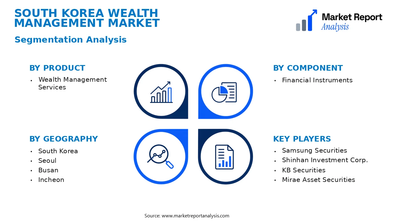 South Korea Wealth Management Market Segments and Segmentation Analysis