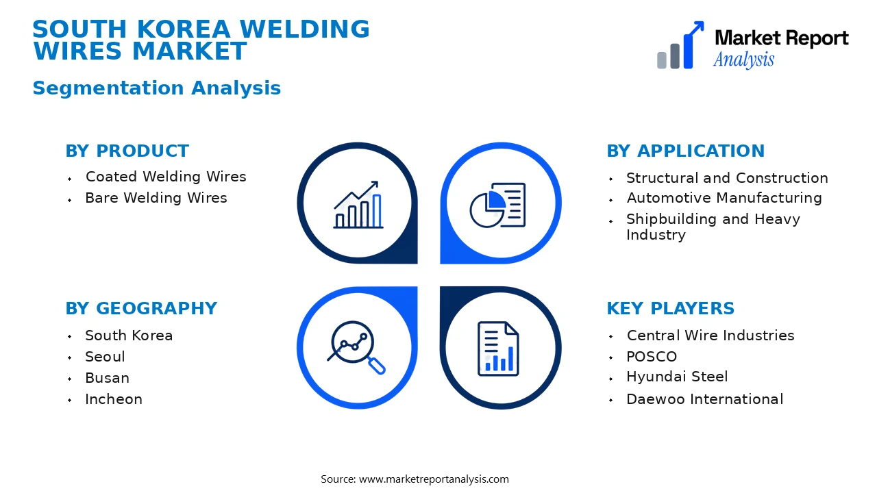 South Korea Welding Wires Market Segments and Segmentation Analysis South Korea Welding Wires Market Segments and Segmentation Analysis