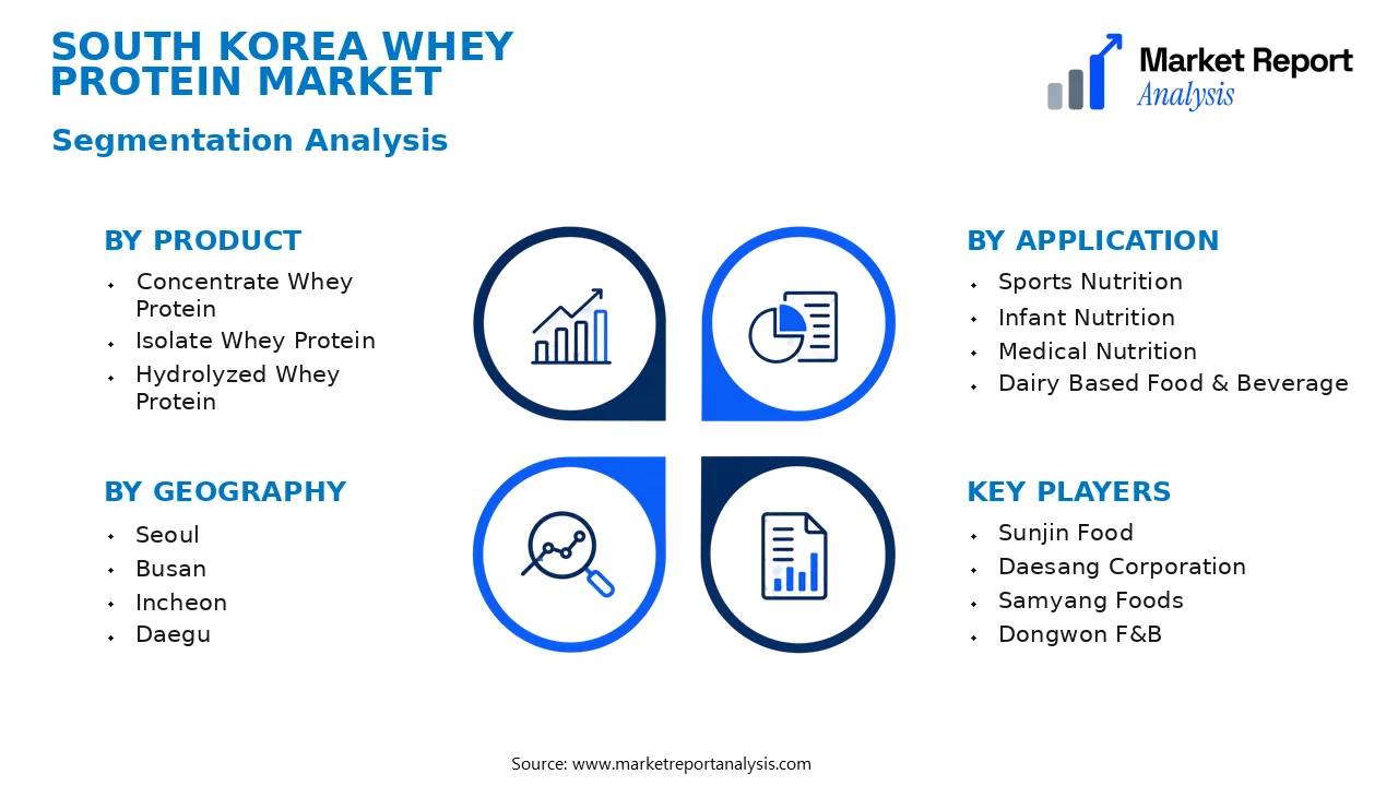 South Korea Whey Protein Market Segments and Segmentation Analysis South Korea Whey Protein Market Segments and Segmentation Analysis