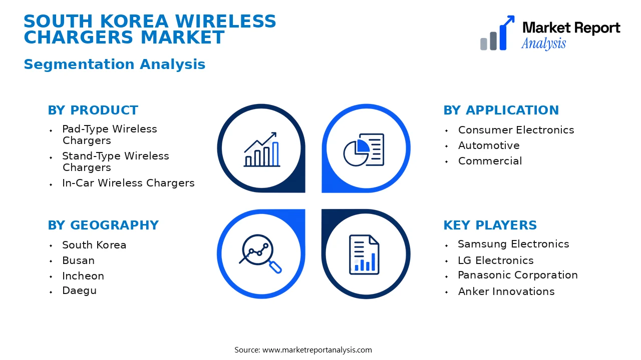 South Korea Wireless Chargers Market Segments and Segmentation Analysis