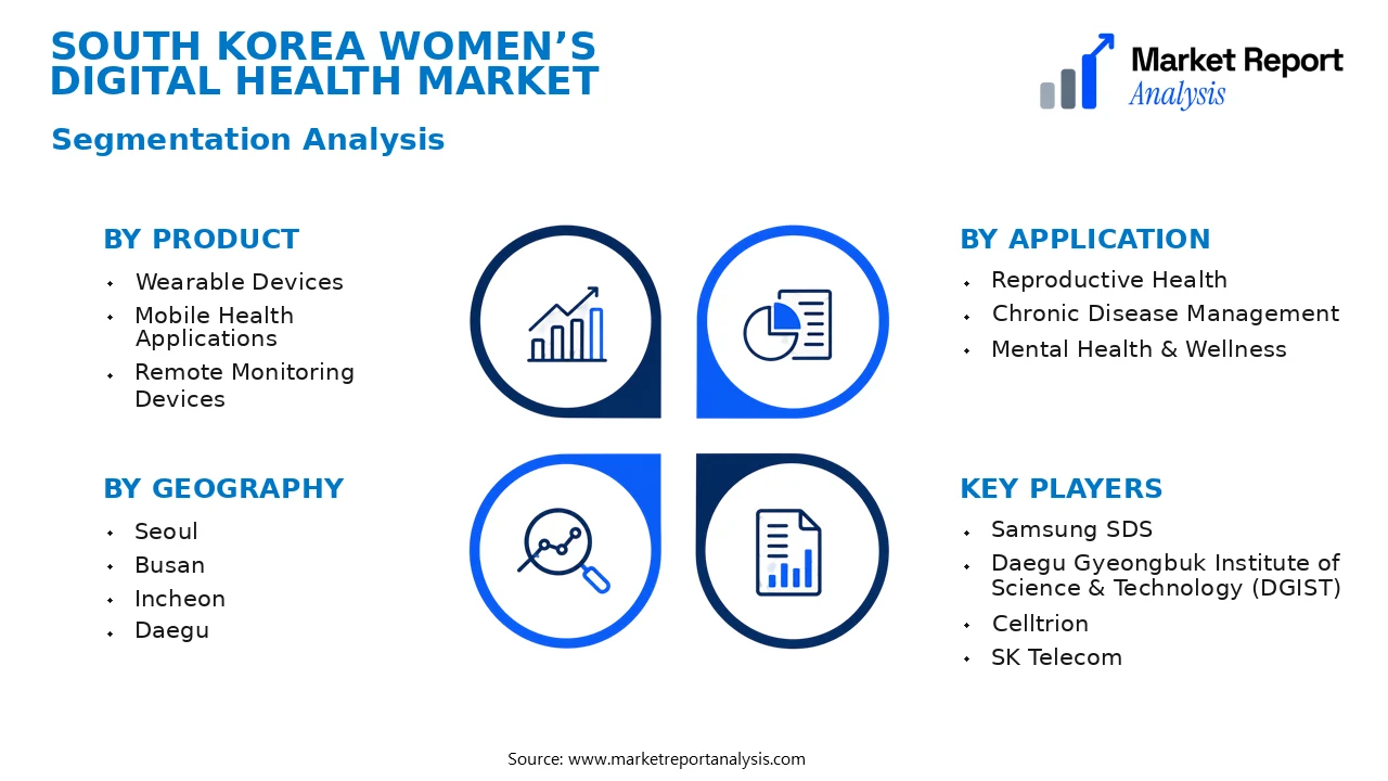 South Korea Women’s Digital Health Market Segments and Segmentation Analysis