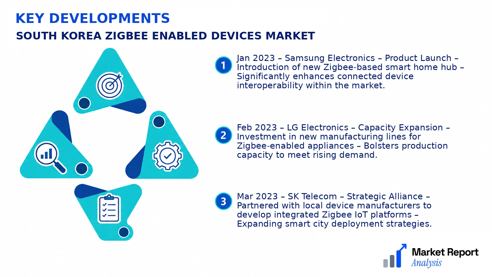 South Korea Zigbee Enabled Devices Market Key Developments and Strategic Business Developments South Korea Zigbee Enabled Devices Market Key Developments and Strategic Business Developments