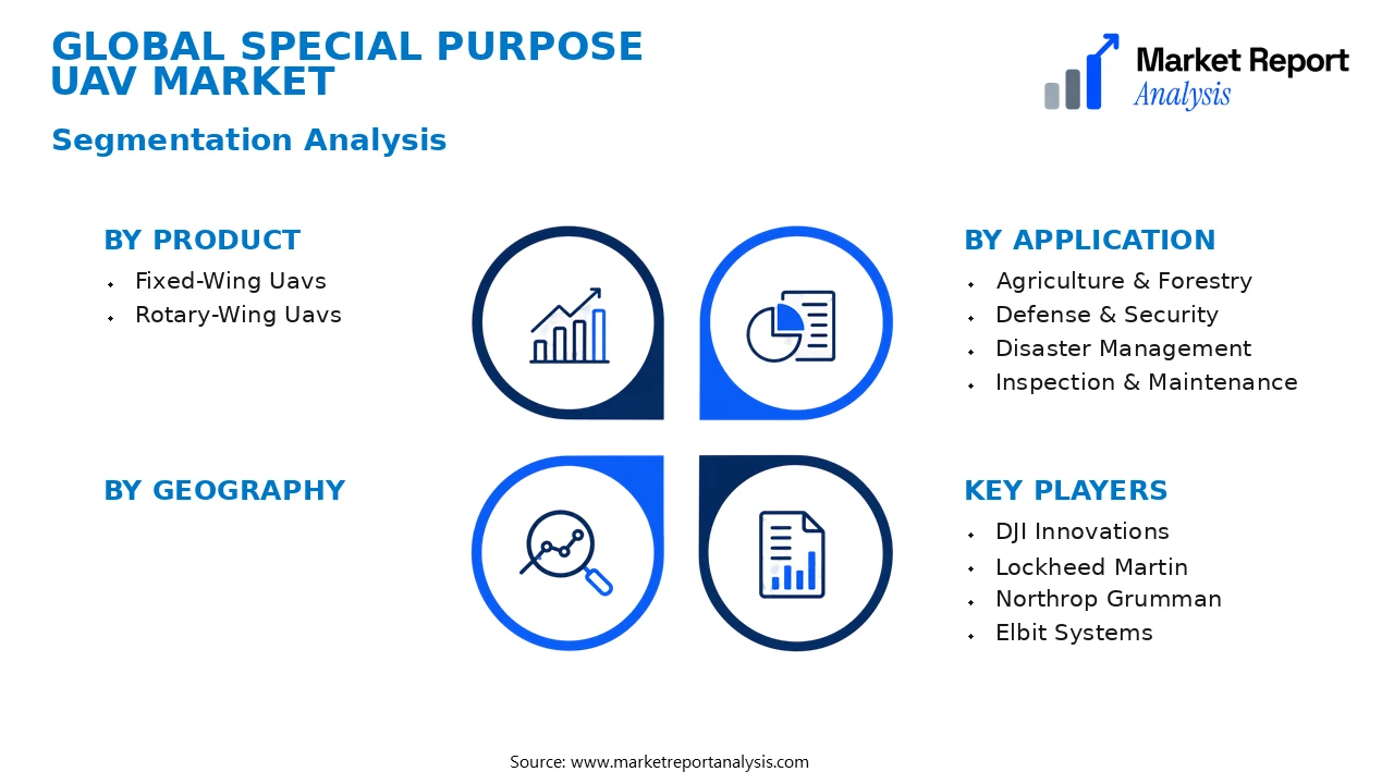 Special Purpose Uav Market Segments and Segmentation Analysis