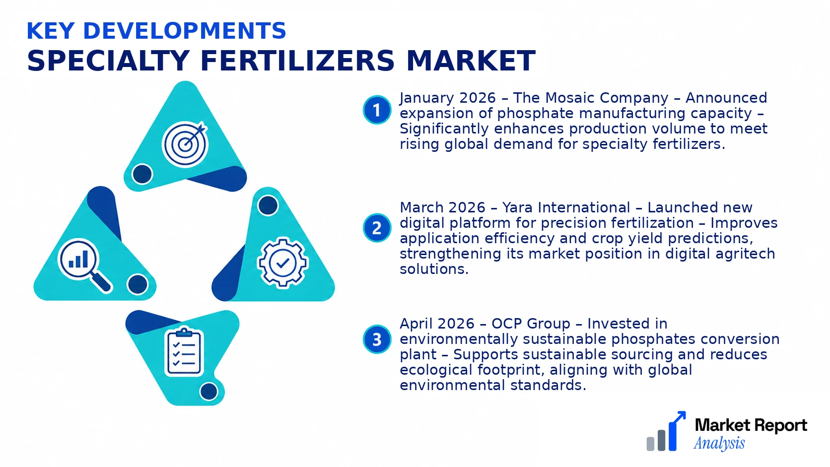 Specialty Fertilizers Market Key Developments and Strategic Business Developments Specialty Fertilizers Market Key Developments and Strategic Business Developments
