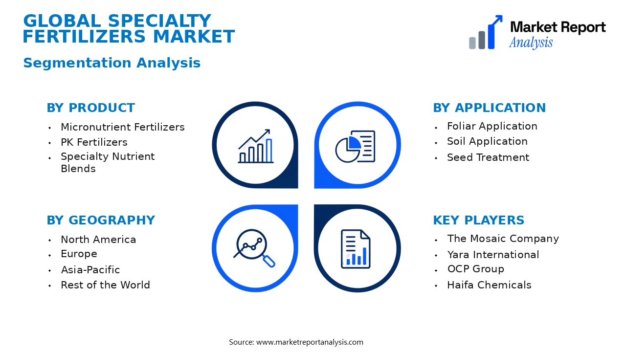 Specialty Fertilizers Market Segments and Segmentation Analysis