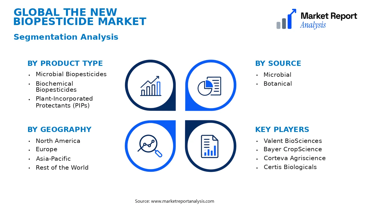 The New Biopesticide Market Segments and Segmentation Analysis