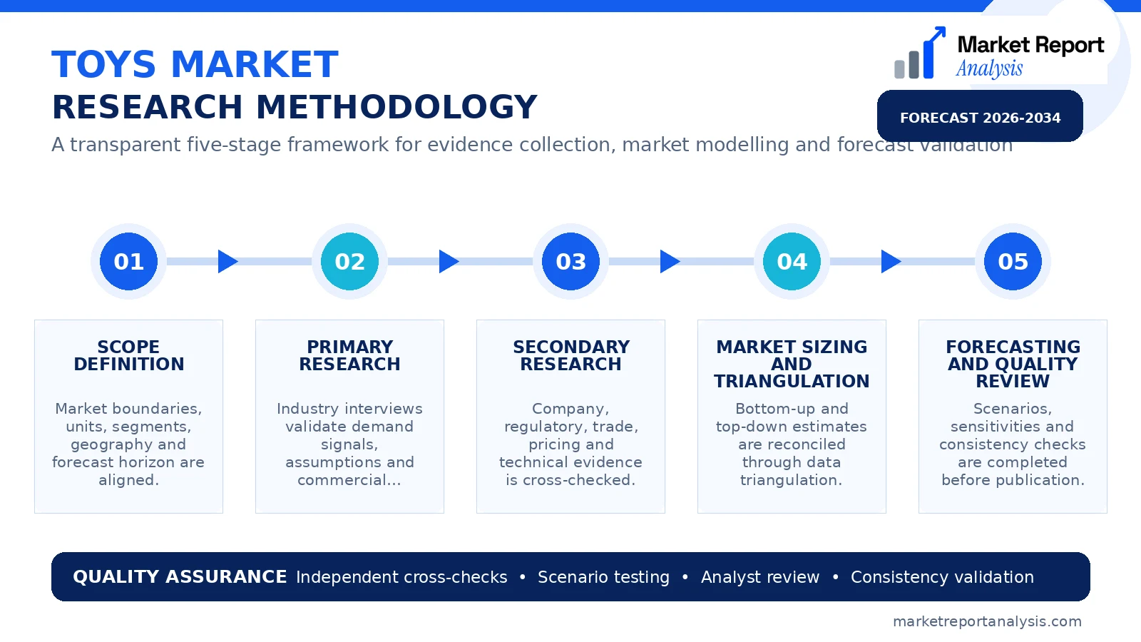Toys Market Research Methodology and Data Validation Process