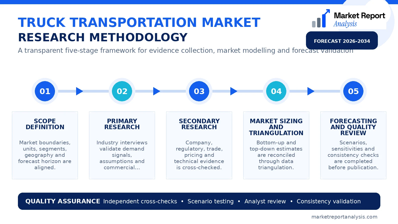 Truck Transportation Market Research Methodology and Data Validation Process