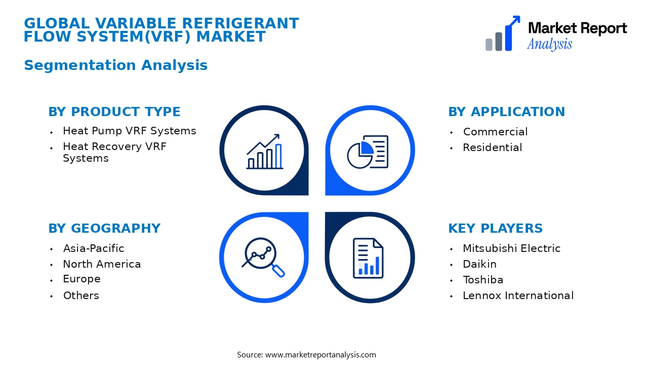 Variable Refrigerant Flow System(VRF) Market Segments and Segmentation Analysis