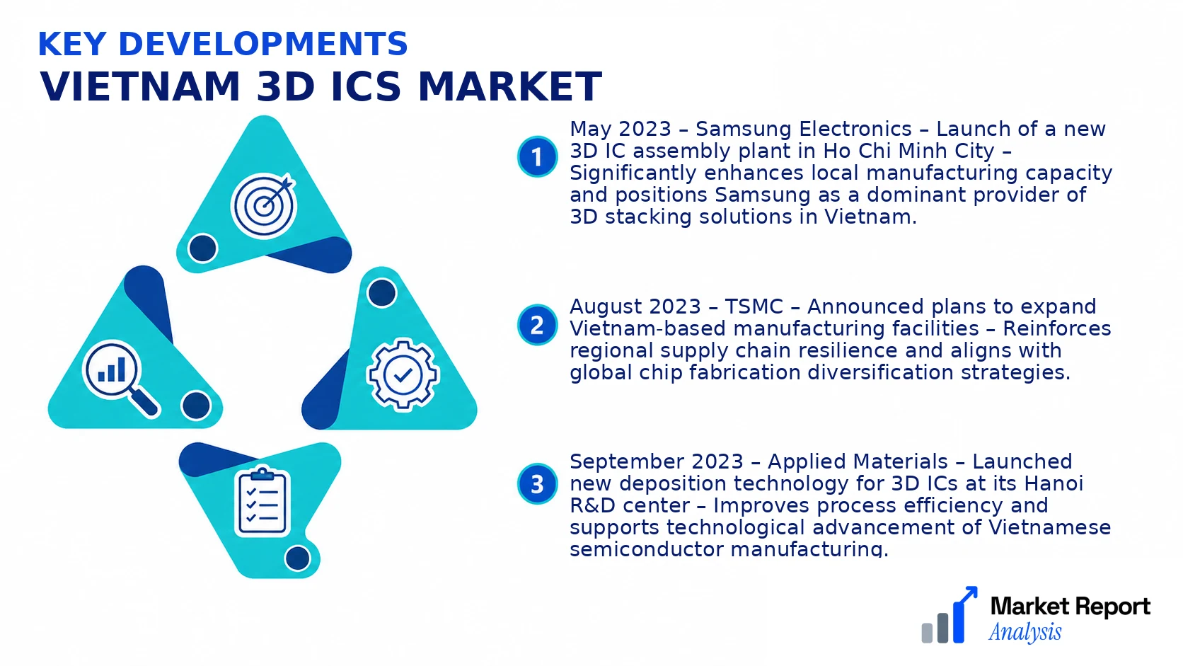 Vietnam 3D ICs Market Key Developments and Strategic Business Developments Vietnam 3D ICs Market Key Developments and Strategic Business Developments