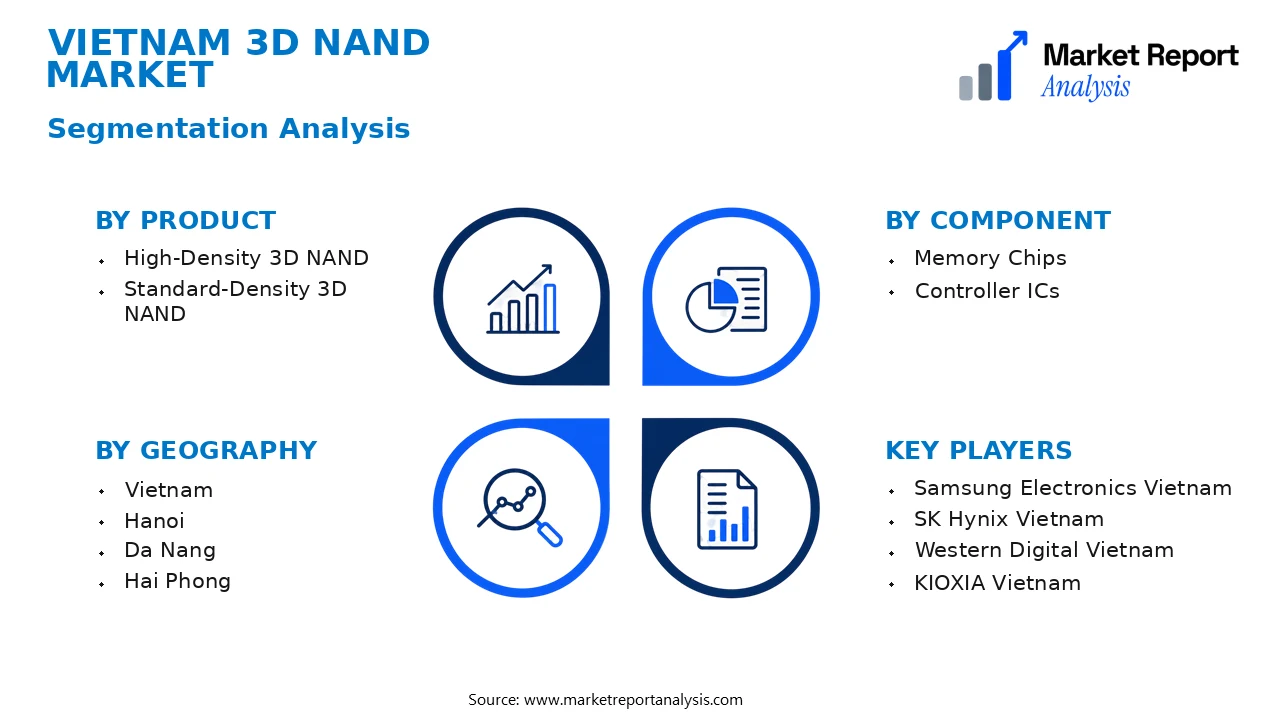 Vietnam 3D NAND Market Segments and Segmentation Analysis Vietnam 3D NAND Market Segments and Segmentation Analysis