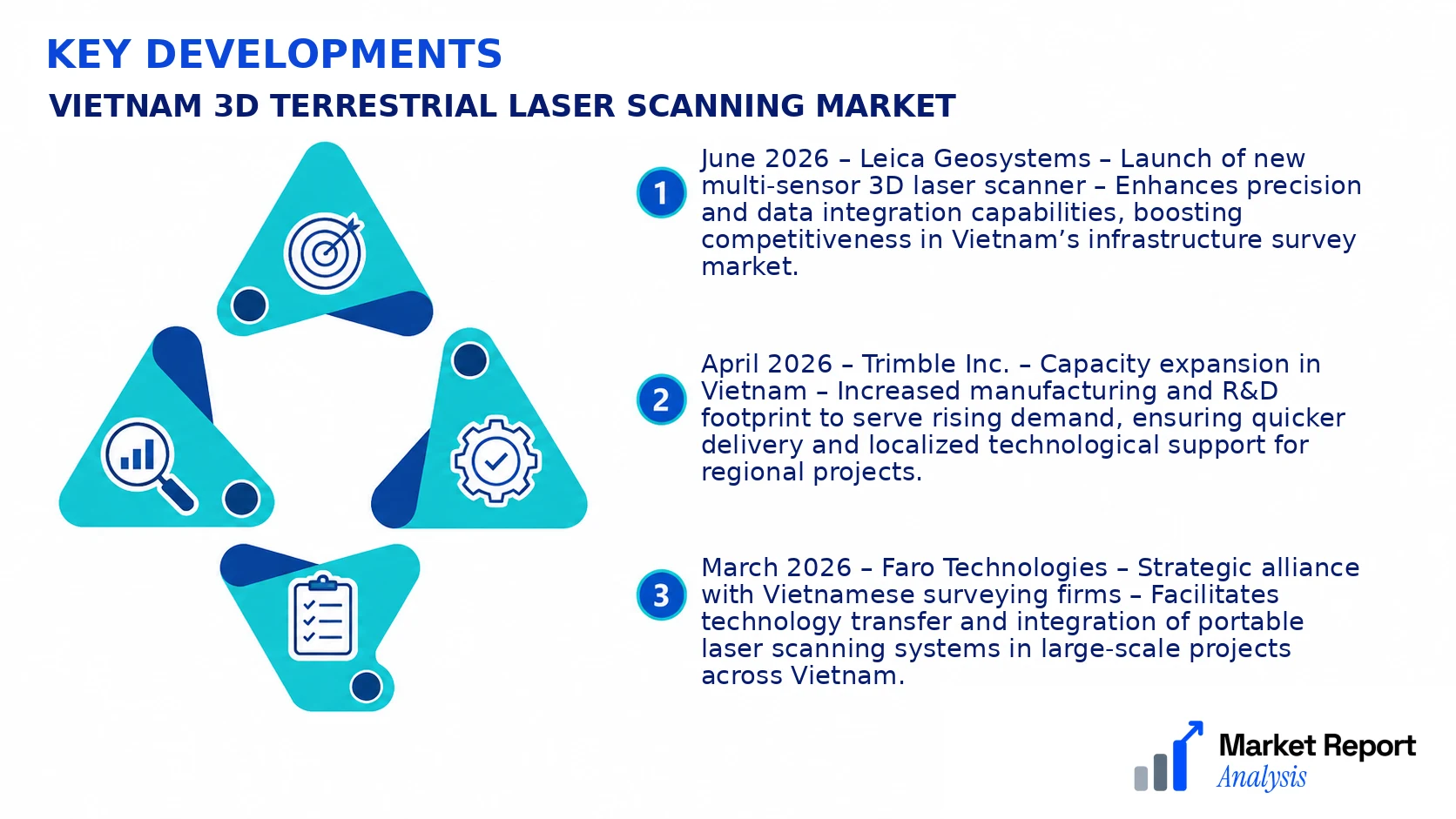 Vietnam 3D Terrestrial Laser Scanning Market Key Developments and Strategic Business Developments Vietnam 3D Terrestrial Laser Scanning Market Key Developments and Strategic Business Developments