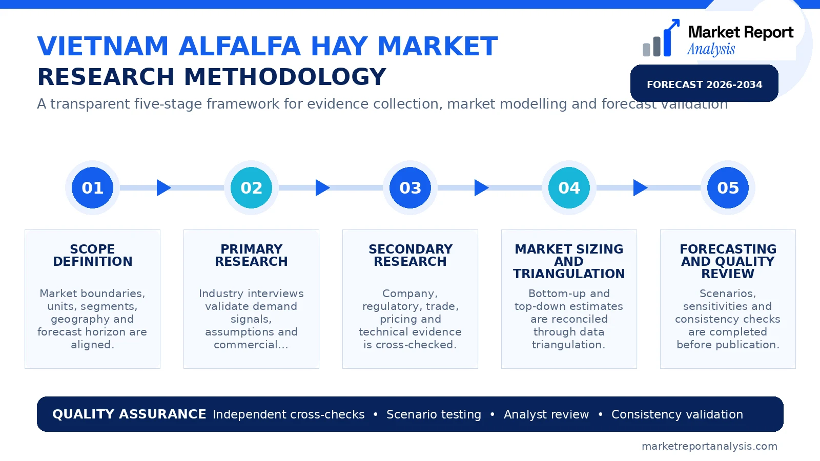 Vietnam Alfalfa Hay Market Research Methodology and Data Validation Process