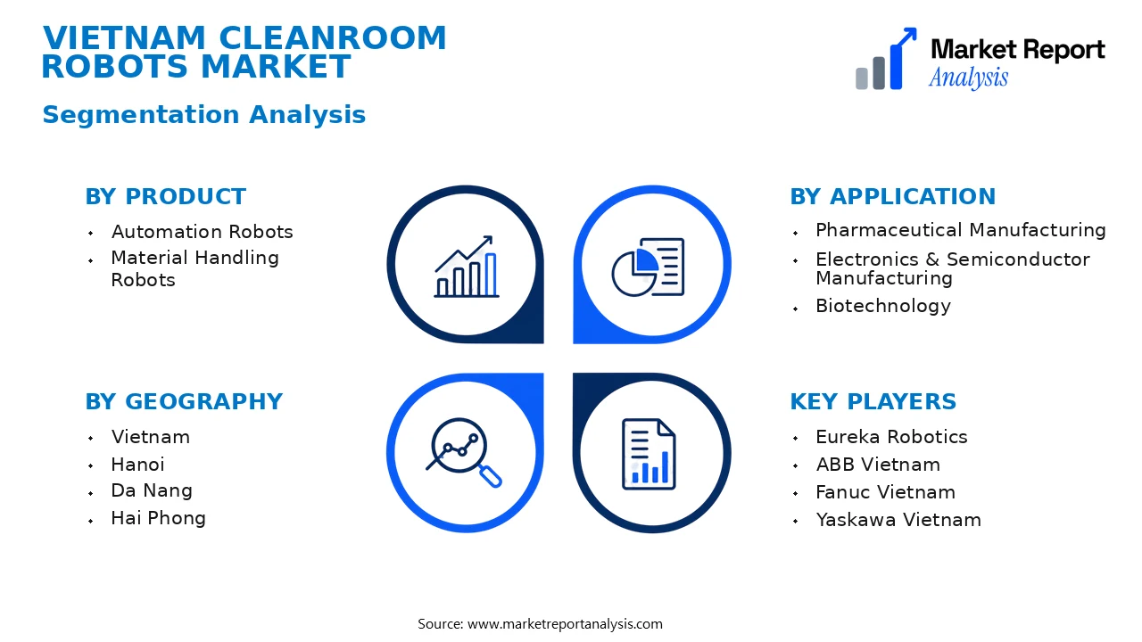 Vietnam Cleanroom Robots Market Segments and Segmentation Analysis Vietnam Cleanroom Robots Market Segments and Segmentation Analysis