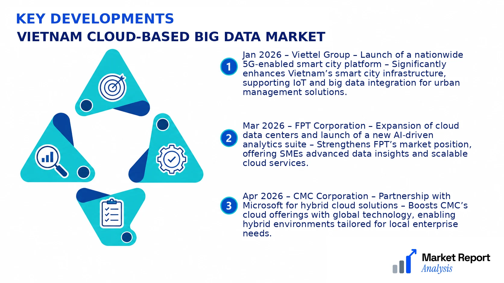 Vietnam Cloud-based Big Data Market Key Developments and Strategic Business Developments
