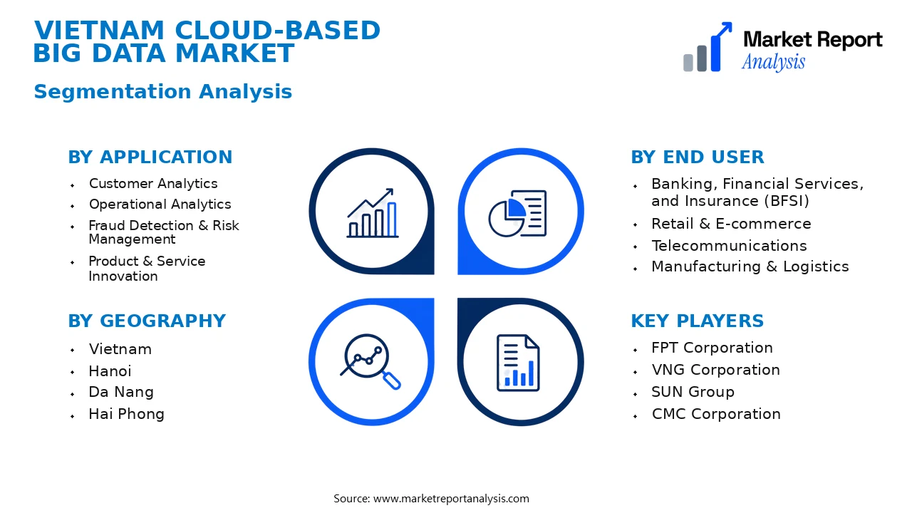Vietnam Cloud-based Big Data Market Segments and Segmentation Analysis