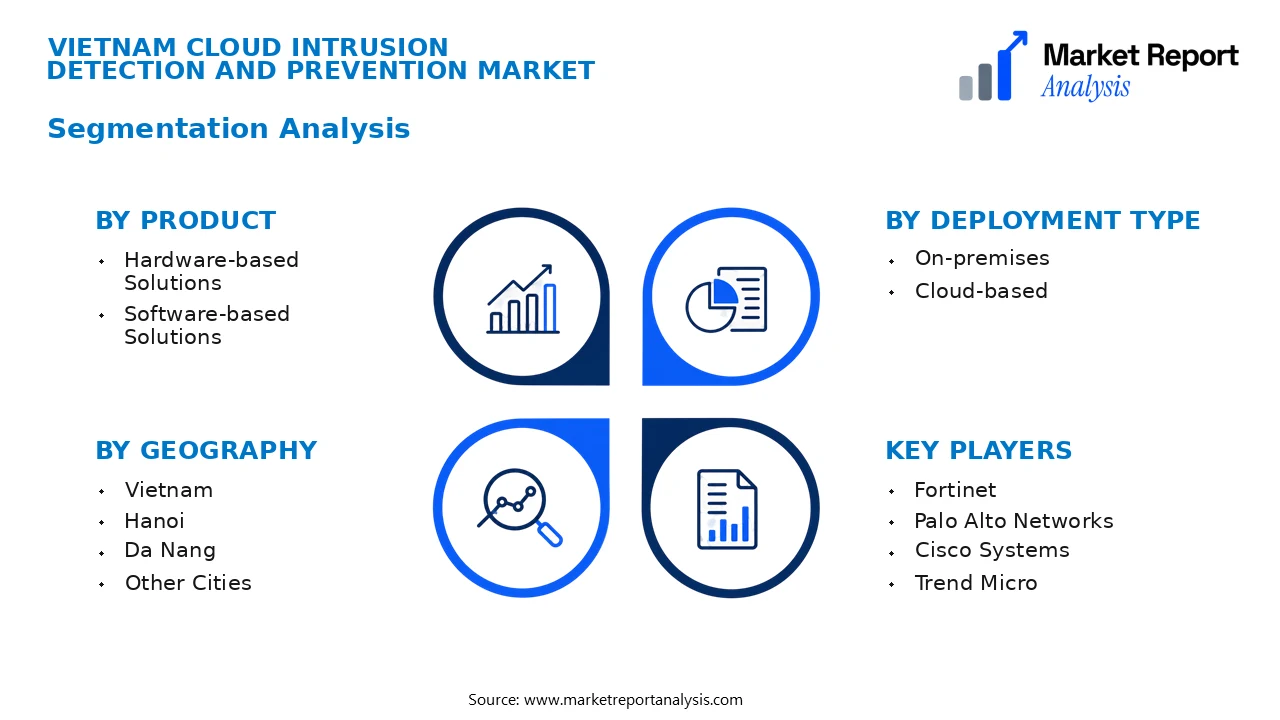 Vietnam Cloud Intrusion Detection and Prevention Market Segments and Segmentation Analysis Vietnam Cloud Intrusion Detection and Prevention Market Segments and Segmentation Analysis