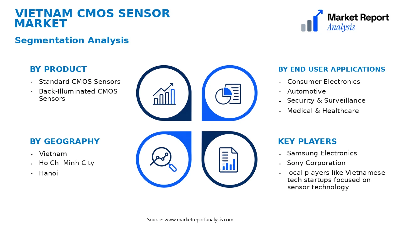 Vietnam CMOS Sensor Market Segments and Segmentation Analysis Vietnam CMOS Sensor Market Segments and Segmentation Analysis