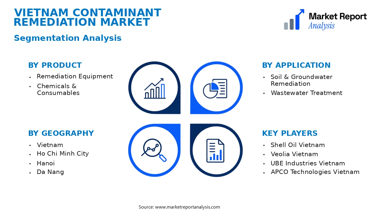 Vietnam Contaminant Remediation Market Segments and Segmentation Analysis Vietnam Contaminant Remediation Market Segments and Segmentation Analysis