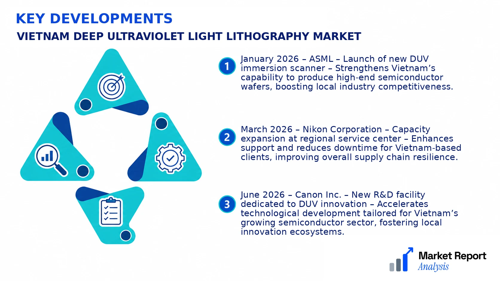 Vietnam Deep Ultraviolet Light Lithography Market Key Developments and Strategic Business Developments