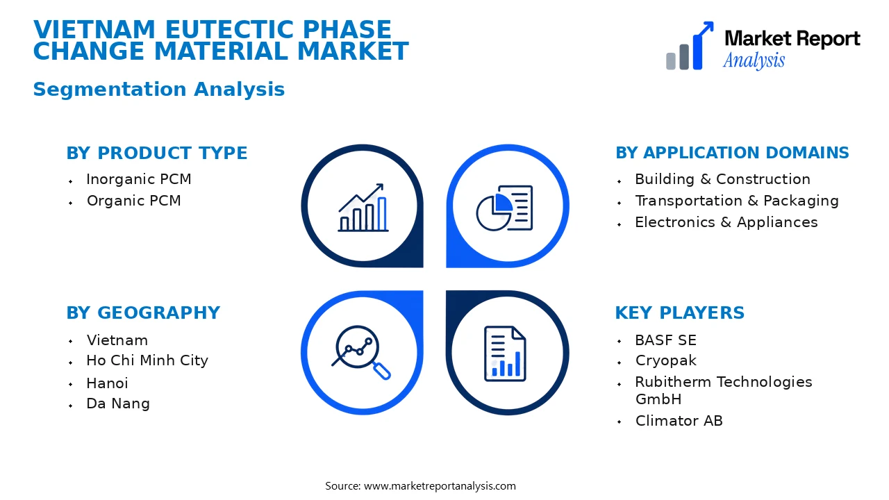 Vietnam Eutectic Phase Change Material Market Segments and Segmentation Analysis Vietnam Eutectic Phase Change Material Market Segments and Segmentation Analysis