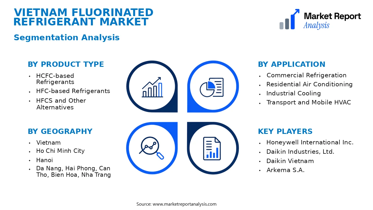 Vietnam Fluorinated refrigerant Market Segments and Segmentation Analysis Vietnam Fluorinated refrigerant Market Segments and Segmentation Analysis