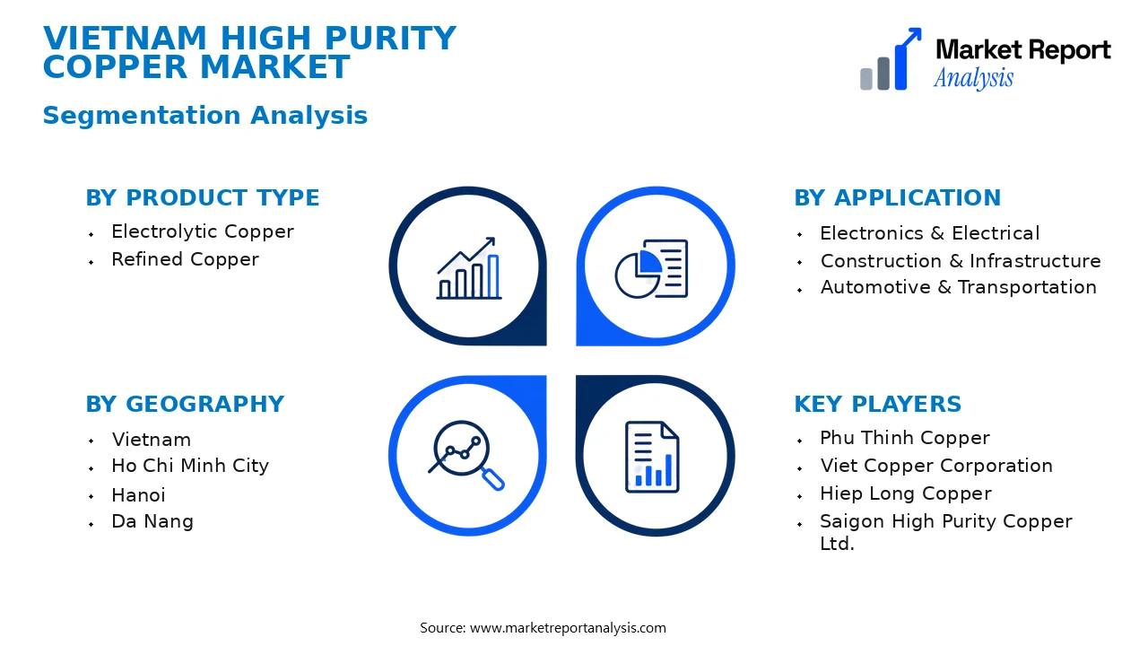 Vietnam High Purity Copper Market Segments and Segmentation Analysis Vietnam High Purity Copper Market Segments and Segmentation Analysis