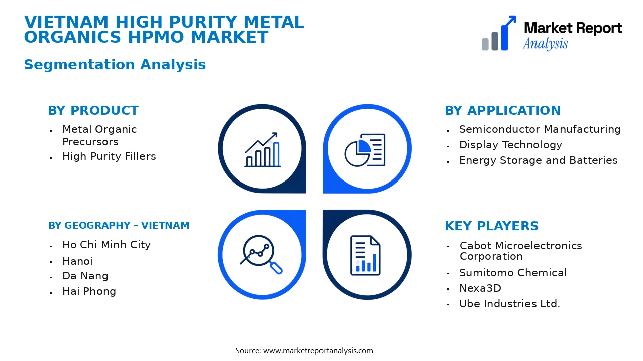 Vietnam High Purity Metal Organics HPMO Market Segments and Segmentation Analysis Vietnam High Purity Metal Organics HPMO Market Segments and Segmentation Analysis