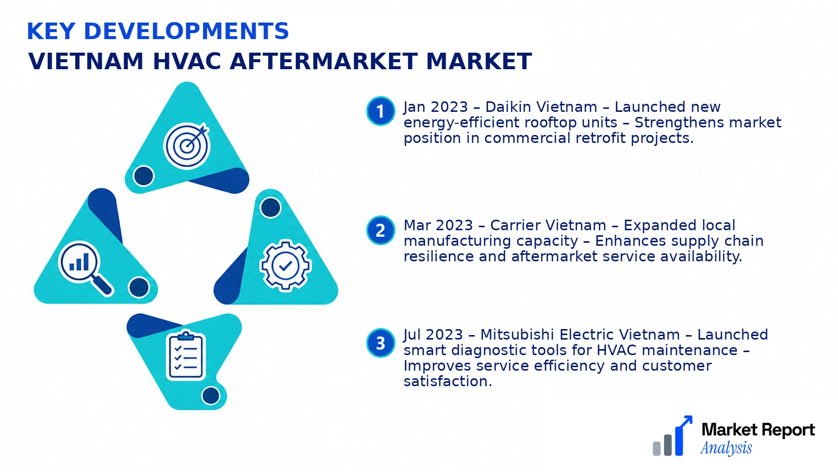 Vietnam HVAC Aftermarket Market Key Developments and Strategic Business Developments Vietnam HVAC Aftermarket Market Key Developments and Strategic Business Developments