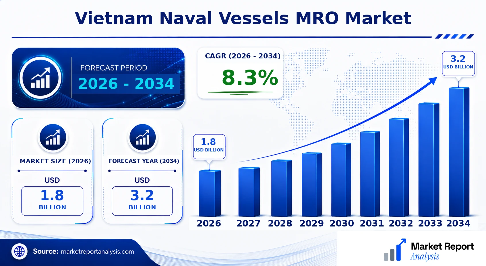 Vietnam Naval Vessels MRO Market Size, Forecast and CAGR