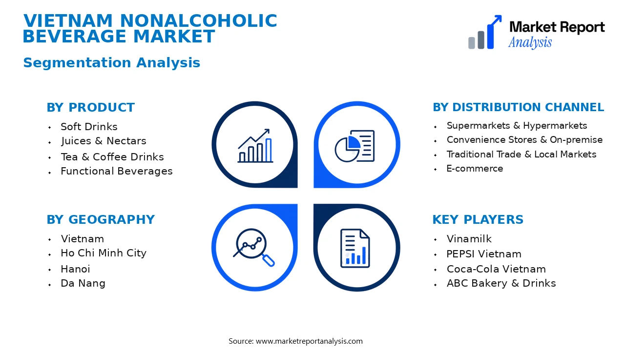 Vietnam Nonalcoholic Beverage Market Segments and Segmentation Analysis