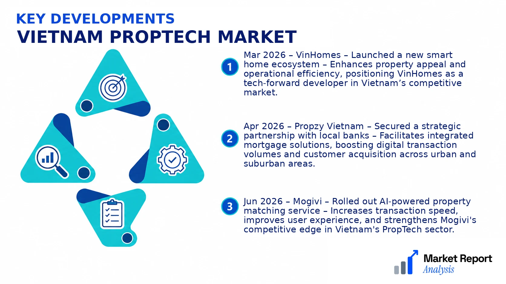 Vietnam PropTech Market Key Developments and Strategic Business Developments