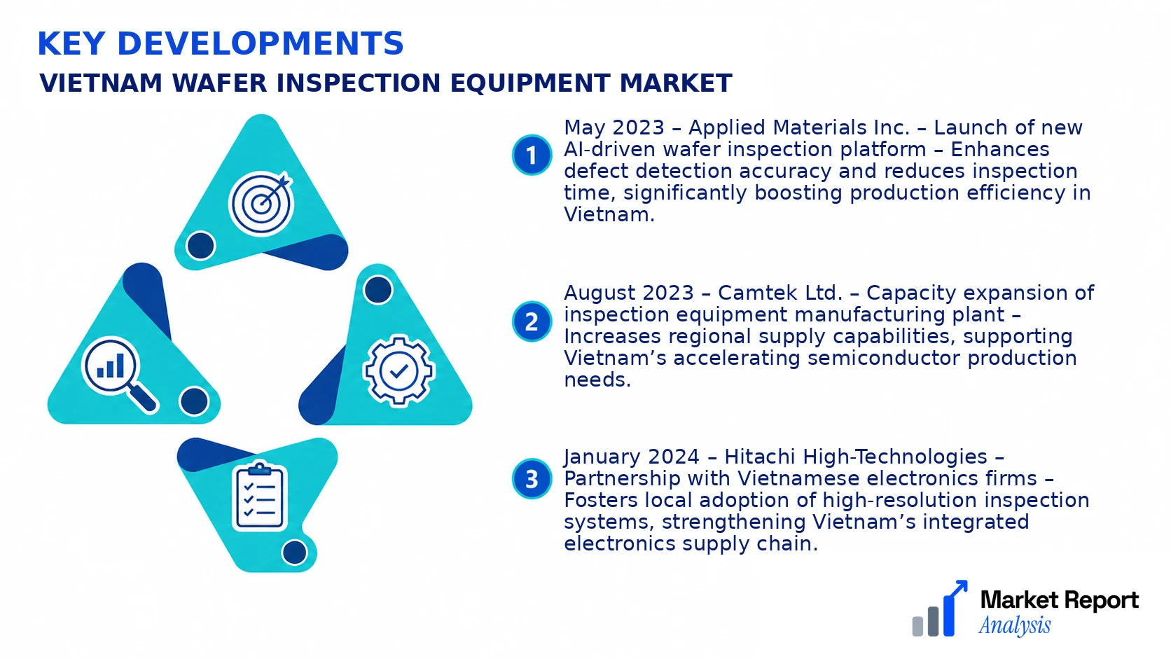 Vietnam Wafer Inspection Equipment Market Key Developments and Strategic Business Developments Vietnam Wafer Inspection Equipment Market Key Developments and Strategic Business Developments