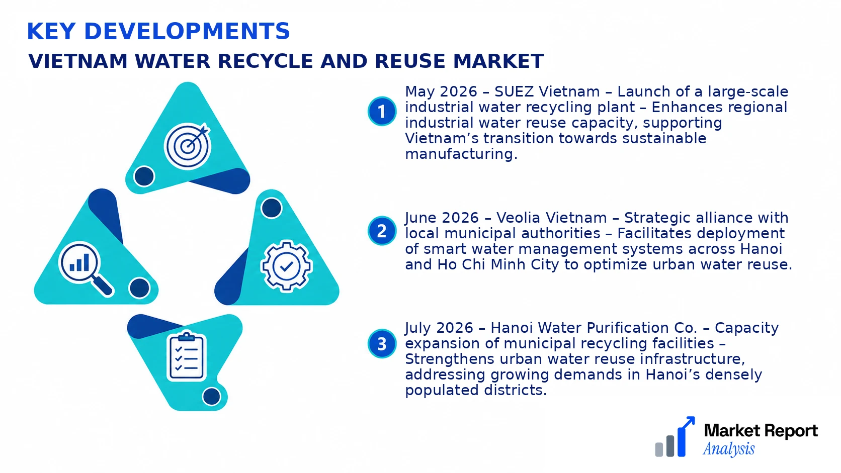 Vietnam Water Recycle and Reuse Market Key Developments and Strategic Business Developments Vietnam Water Recycle and Reuse Market Key Developments and Strategic Business Developments