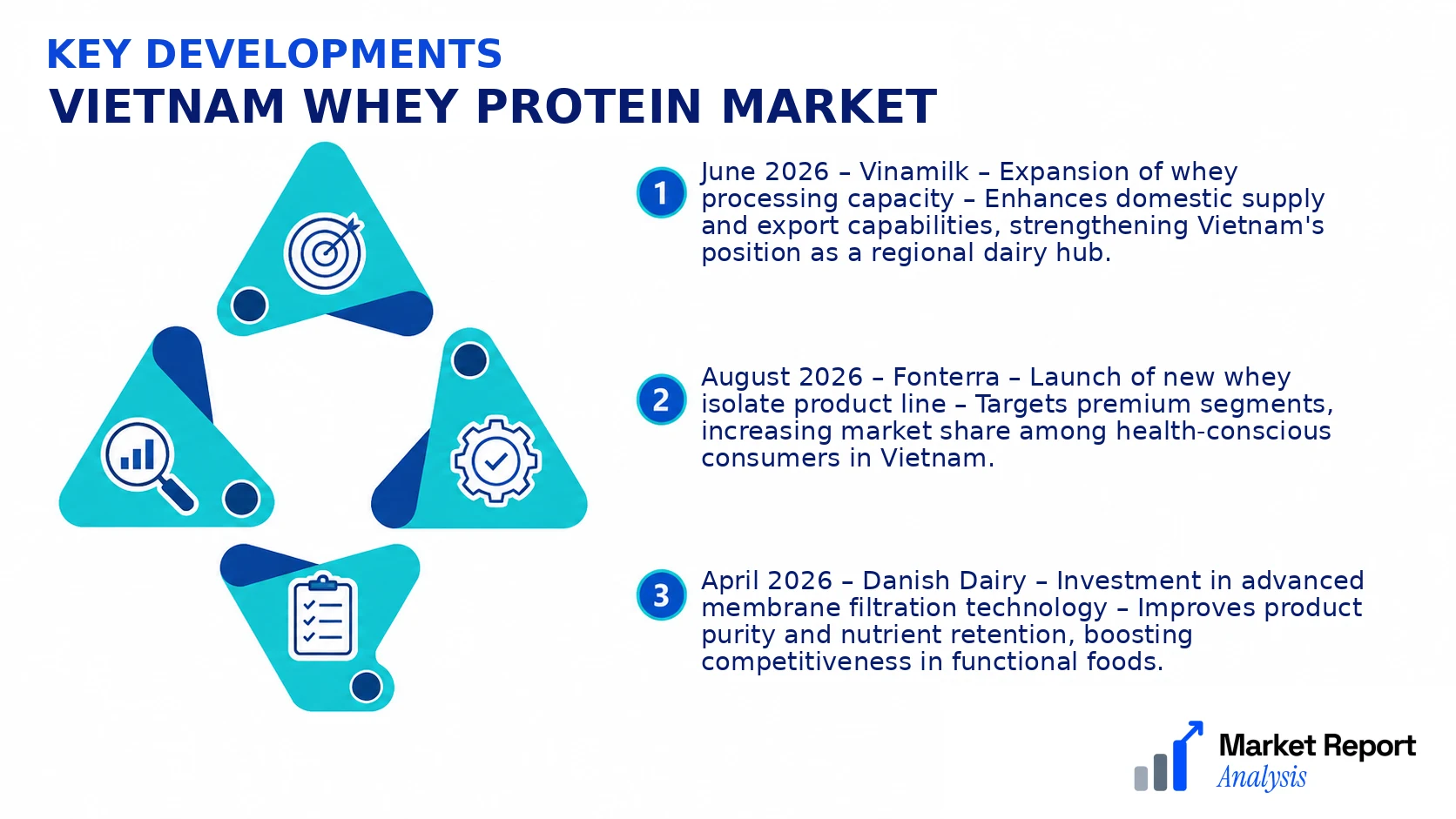 Vietnam Whey Protein Market Key Developments and Strategic Business Developments